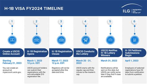 fsy registration|Registration Timeline